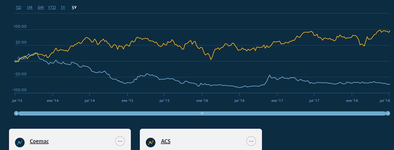 En los últimos 5 años Coemac (l.azul) se ha quedado rezagada respecto a ACS (l.amarilla)
